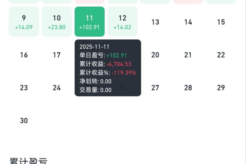 自从上次爆仓后终于突破单日收入破百了，努力好起来吧